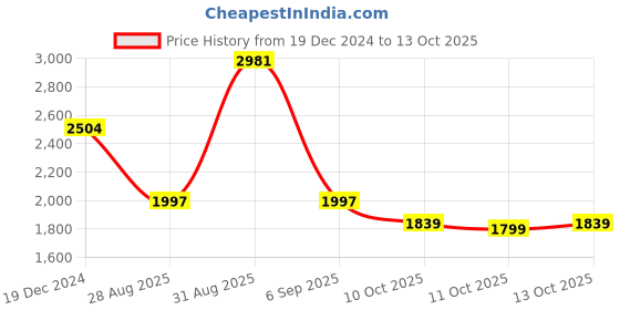 myntra.com yoho Women Slip-On High-Top Flatform Winter Boots yoho Price History Graph from 19 Dec 2024 to 13 Oct 2025