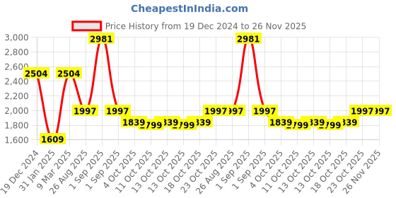 myntra.com yoho Women Slip-On High-Top Flatform Winter Boots yoho Price History Graph from 19 Dec 2024 to 24 Nov 2025