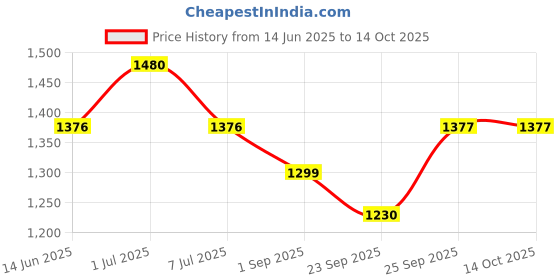 myntra.com yoho Women Slip-On Loafers yoho Price History Graph from 14 Jun 2025 to 13 Oct 2025
