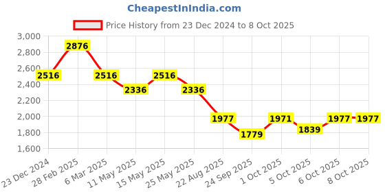 myntra.com yoho Women Slip-On Mid-Top Block-Heeled Winter Boots yoho Price History Graph from 23 Dec 2024 to 8 Oct 2025