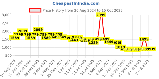 myntra.com yoho Women Slip-On Sneakers yoho Price History Graph from 20 Aug 2024 to 14 Oct 2025
