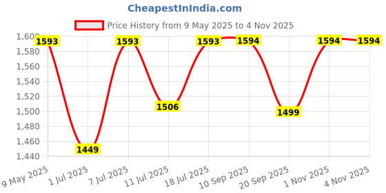 myntra.com yoho Women Stella PU Loafers yoho Price History Graph from 9 May 2025 to 4 Nov 2025