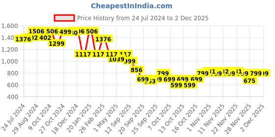 myntra.com yoho Women Textured Comfort Insole Basics Anti-Skid Sole Horsebit Loafers yoho Price History Graph from 24 Jul 2024 to 1 Dec 2025