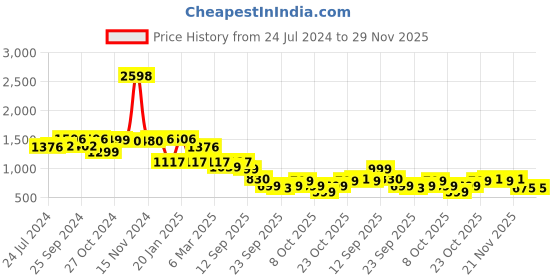 myntra.com yoho Women Textured Embellished Comfort Insole Basics Anti-Skid Sole Horsebit Loafers yoho Price History Graph from 24 Jul 2024 to 29 Nov 2025