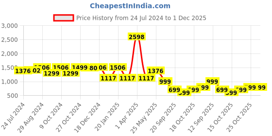 myntra.com yoho Women Textured Flexible Anti-Skid Tassel Loafers yoho Price History Graph from 24 Jul 2024 to 1 Dec 2025