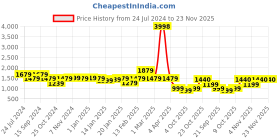 myntra.com Yoho Women Textured Lace-Up Sneakers yoho Price History Graph from 24 Jul 2024 to 23 Nov 2025