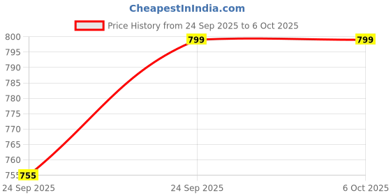 myntra.com yoho Women Textured Open Toe Flats yoho Price History Graph from 24 Sep 2025 to 5 Oct 2025