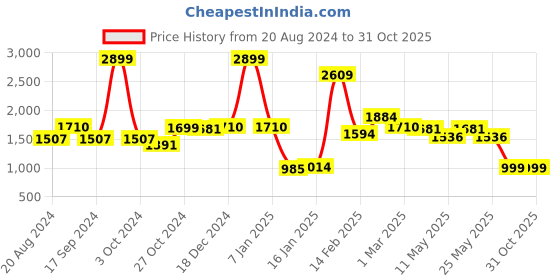 myntra.com yoho Women Textured PU Sneakers yoho Price History Graph from 20 Aug 2024 to 31 Oct 2025