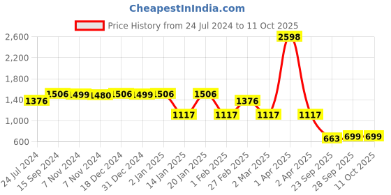 myntra.com yoho Women Textured Round Toe Loafers yoho Price History Graph from 24 Jul 2024 to 10 Oct 2025