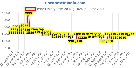 myntra.com yoho Women Textured Slip-On Sneakers yoho Price History Graph from 20 Aug 2024 to 1 Dec 2025