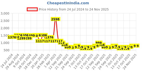 myntra.com yoho Women Textured Square Toe Loafers yoho Price History Graph from 24 Jul 2024 to 24 Nov 2025