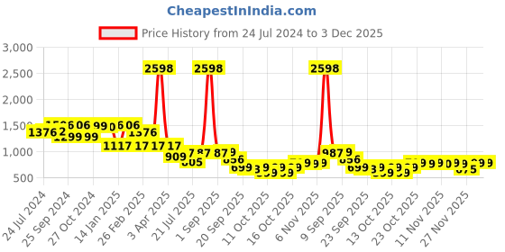 myntra.com yoho Women Textured Square Toe Loafers yoho Price History Graph from 24 Jul 2024 to 2 Dec 2025