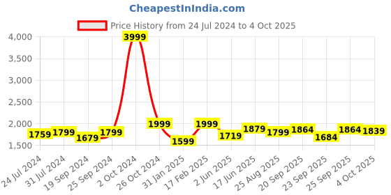 myntra.com yoho Women Wedge-Heeled Regular Boots yoho Price History Graph from 24 Jul 2024 to 4 Oct 2025