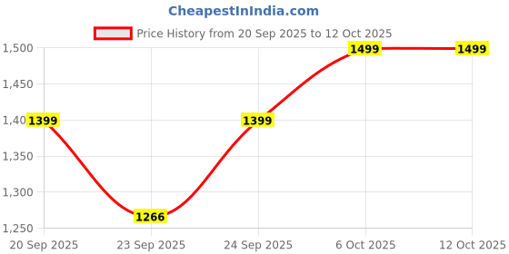 myntra.com yoho Women Woven Design PU Sneakers yoho Price History Graph from 20 Sep 2025 to 11 Oct 2025