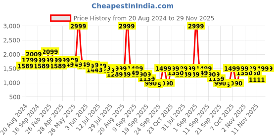 myntra.com yoho Women Woven Design Slip-On Sneakers yoho Price History Graph from 20 Aug 2024 to 29 Nov 2025