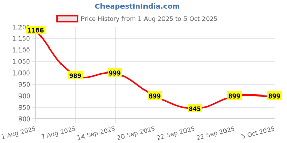 myntra.com yoho Zogs Men Colourblocked Clogs yoho Price History Graph from 1 Aug 2025 to 4 Oct 2025