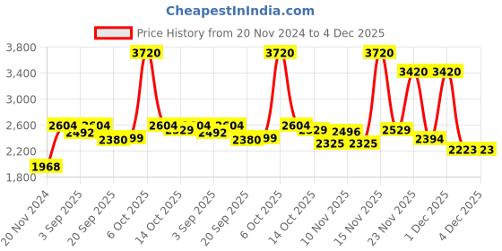 myntra.com YONEX Aeroclub TR 50 Set of 12 Badminton Shuttlecocks yonex Price History Graph from 20 Nov 2024 to 4 Dec 2025