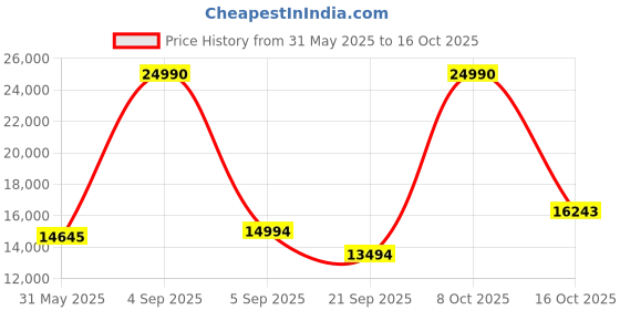 myntra.com YONEX ARCSABER 11 PRO Isometric Badminton Racquet yonex Price History Graph from 31 May 2025 to 16 Oct 2025