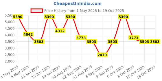 myntra.com YONEX ARCSABER 7 PLAY Badminton Racquet With Cover yonex Price History Graph from 1 May 2025 to 19 Oct 2025