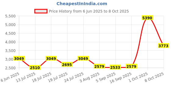 myntra.com YONEX Arcsaber 7 Play Strung Graphite Badminton Racquet With Full Cover yonex Price History Graph from 6 Jun 2025 to 8 Oct 2025