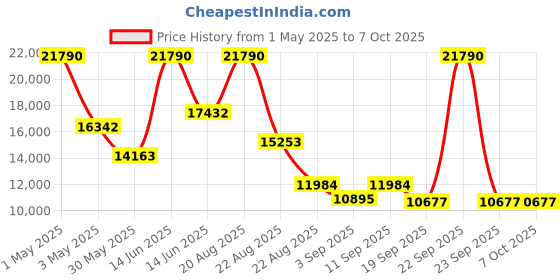 myntra.com YONEX Arcsaber 7 Pro Grayish Badminton Racquets yonex Price History Graph from 1 May 2025 to 7 Oct 2025