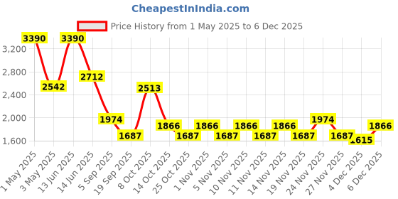 myntra.com YONEX Astrox 27i Racquets yonex Price History Graph from 1 May 2025 to 5 Dec 2025