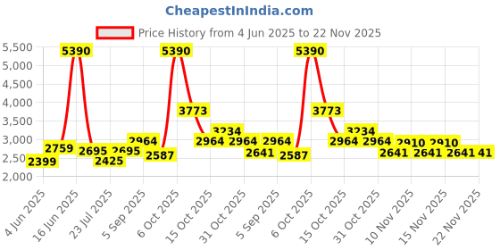 myntra.com YONEX Astrox 77 Play Strung Badminton Racquet yonex Price History Graph from 4 Jun 2025 to 22 Nov 2025