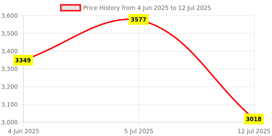 myntra.com YONEX Astrox 99 Play Graphite Strung Badminton Racket yonex Price History Graph from 4 Jun 2025 to 12 Jul 2025
