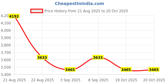 myntra.com YONEX Astrox 99 Play Strung Printed Badminton Racquet yonex Price History Graph from 21 Aug 2025 to 20 Oct 2025