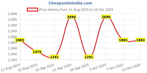 myntra.com YONEX Astrox Attack 9 Badminton Racquets yonex Price History Graph from 21 Aug 2025 to 9 Oct 2025