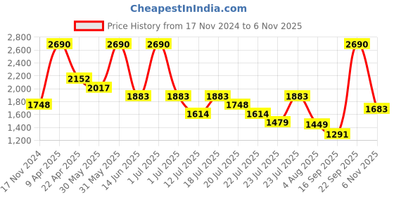 myntra.com YONEX Astrox Attack 9 G4 4U Badminton Racquet yonex Price History Graph from 17 Nov 2024 to 6 Nov 2025