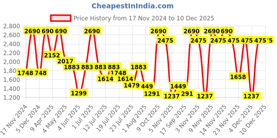 myntra.com YONEX Astrox Badminton Graphite Racquets yonex Price History Graph from 17 Nov 2024 to 10 Dec 2025