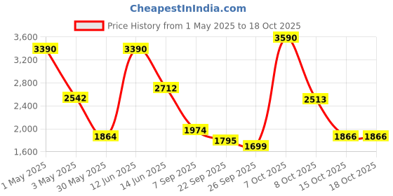 myntra.com YONEX Astrox Lite 45I Kurenai Badminton Racquet yonex Price History Graph from 1 May 2025 to 18 Oct 2025