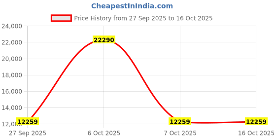 myntra.com YONEX Duora Z Strike Badminton Racquets yonex Price History Graph from 27 Sep 2025 to 16 Oct 2025