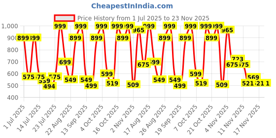 myntra.com YONEX GR 303 I Badminton Racquets yonex Price History Graph from 1 Jul 2025 to 22 Nov 2025