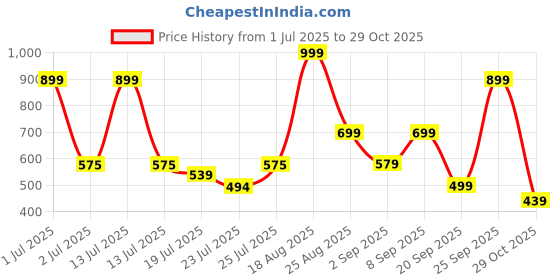 myntra.com YONEX GR 303 I G4 Badminton Racquet yonex Price History Graph from 1 Jul 2025 to 29 Oct 2025
