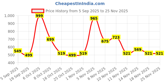 myntra.com YONEX GR 303i Strung Graphite Badminton Racquet yonex Price History Graph from 5 Sep 2025 to 25 Nov 2025