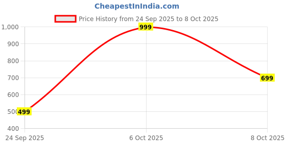 myntra.com YONEX GR 303i Strung Printed Graphite Badminton Racquet yonex Price History Graph from 24 Sep 2025 to 8 Oct 2025