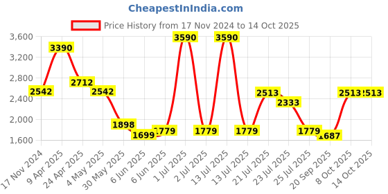 myntra.com YONEX Intermediate Printed Strung Badminton Racquet yonex Price History Graph from 17 Nov 2024 to 13 Oct 2025