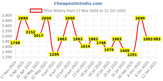 myntra.com YONEX Isometric Shape Astrox Attack Badminton Racquets yonex Price History Graph from 17 Nov 2024 to 12 Oct 2025