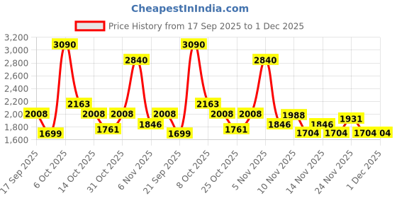 myntra.com YONEX Isometric Shape Light Badminton Racquets yonex Price History Graph from 17 Sep 2025 to 30 Nov 2025