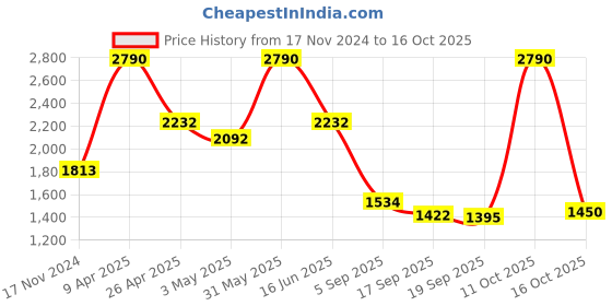 myntra.com YONEX Isometric Shape Speed Badminton Racquets yonex Price History Graph from 17 Nov 2024 to 16 Oct 2025
