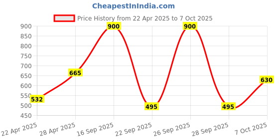 myntra.com YONEX Mavis 200i Set Of 6 Badminton Shuttlecocks yonex Price History Graph from 22 Apr 2025 to 7 Oct 2025