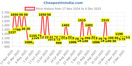 myntra.com YONEX MAVIS 350 Set Of 6 Badminton Shuttlecocks yonex Price History Graph from 17 Nov 2024 to 3 Dec 2025