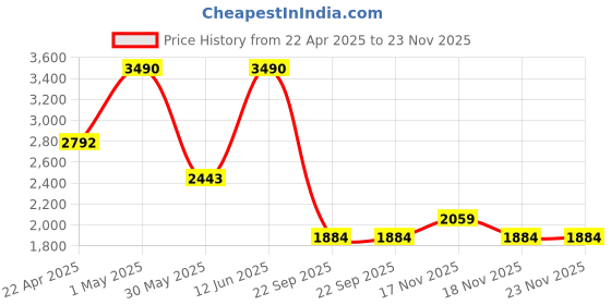 myntra.com YONEX Men V100I Non-Marking Badminton Shoes yonex Price History Graph from 22 Apr 2025 to 22 Nov 2025