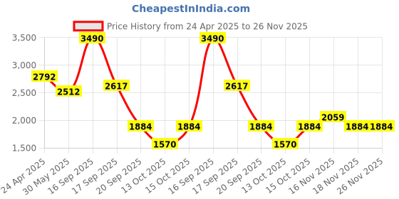 myntra.com YONEX Men V100I Non Marking Contagrip Lace-Up Badminton Shoes yonex Price History Graph from 24 Apr 2025 to 26 Nov 2025