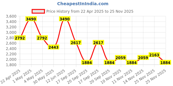 myntra.com YONEX Men V100I Non-Marking Lace-Ups Badminton Shoes yonex Price History Graph from 22 Apr 2025 to 25 Nov 2025