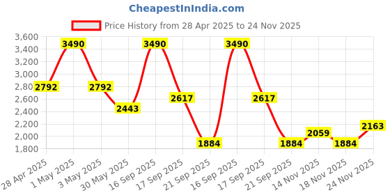 myntra.com YONEX Men V100I Non-Marking Lace-Ups Badminton Shoes yonex Price History Graph from 28 Apr 2025 to 24 Nov 2025