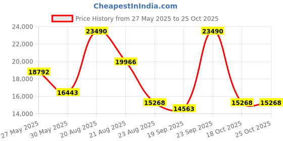 myntra.com YONEX NANOFLARE 1000Z Isometric Badminton Racquet yonex Price History Graph from 27 May 2025 to 24 Oct 2025