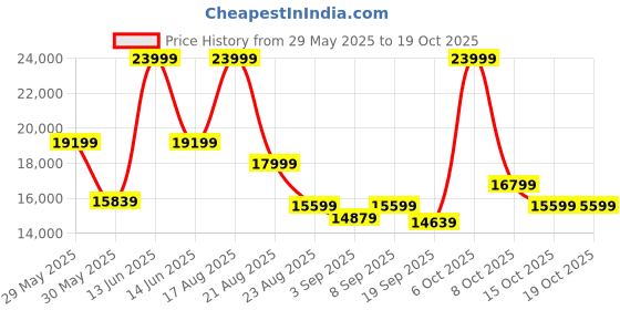 myntra.com YONEX NANOFLARE 800 PRO Isometric Badminton Racquet yonex Price History Graph from 29 May 2025 to 18 Oct 2025